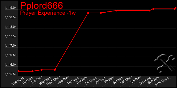 Last 7 Days Graph of Pplord666