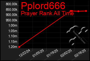 Total Graph of Pplord666