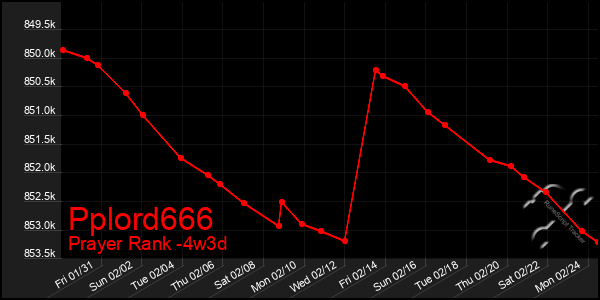 Last 31 Days Graph of Pplord666