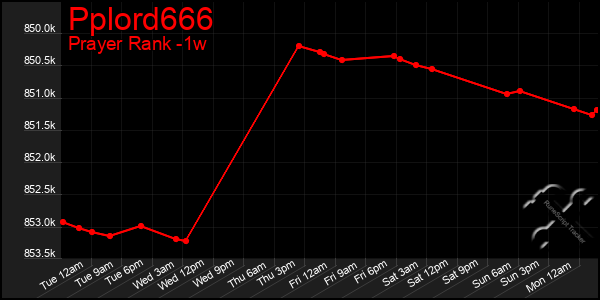 Last 7 Days Graph of Pplord666