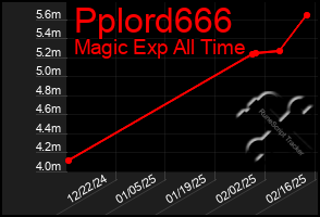 Total Graph of Pplord666