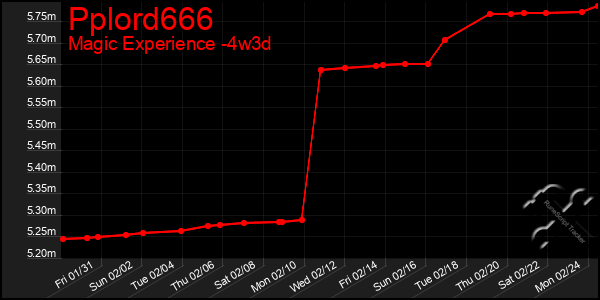 Last 31 Days Graph of Pplord666