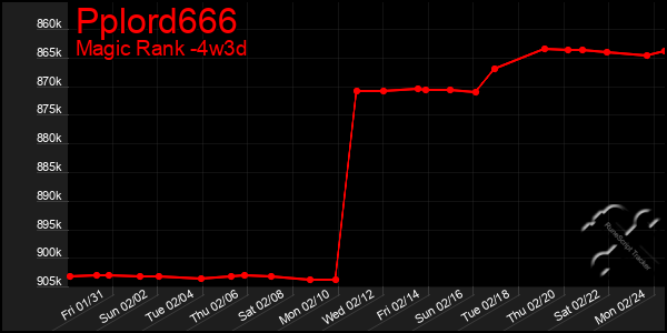 Last 31 Days Graph of Pplord666