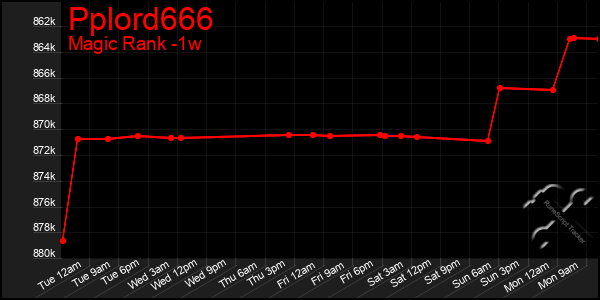 Last 7 Days Graph of Pplord666