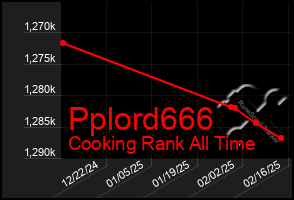 Total Graph of Pplord666