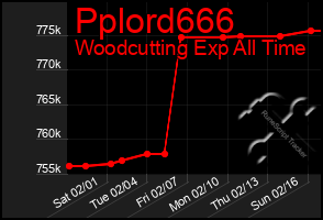 Total Graph of Pplord666