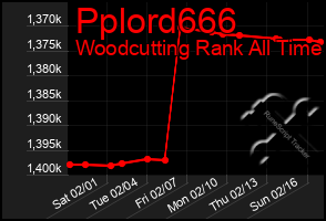 Total Graph of Pplord666