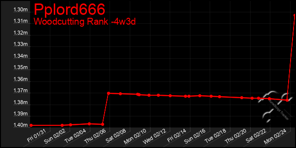 Last 31 Days Graph of Pplord666