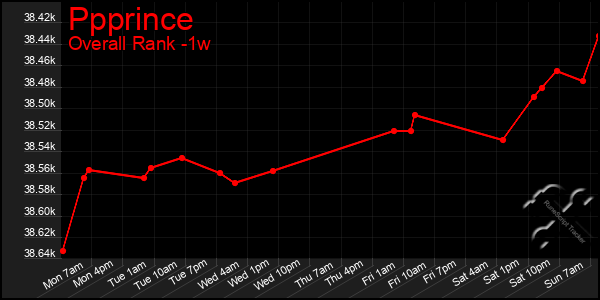 1 Week Graph of Ppprince