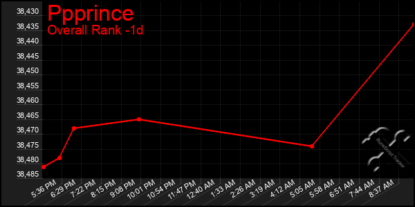 Last 24 Hours Graph of Ppprince