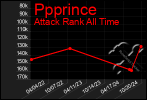 Total Graph of Ppprince