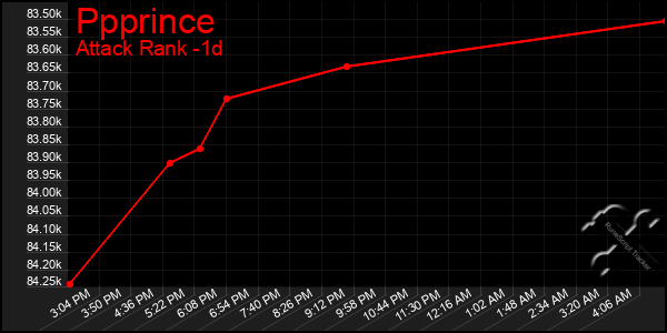 Last 24 Hours Graph of Ppprince