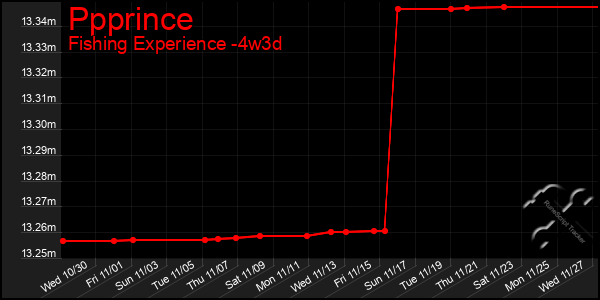 Last 31 Days Graph of Ppprince