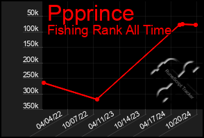 Total Graph of Ppprince