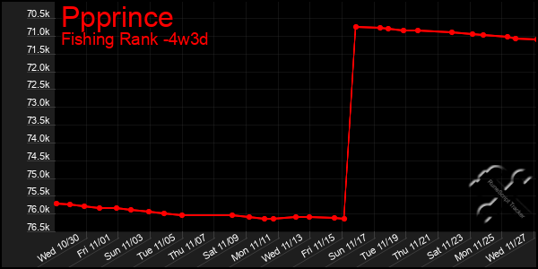 Last 31 Days Graph of Ppprince