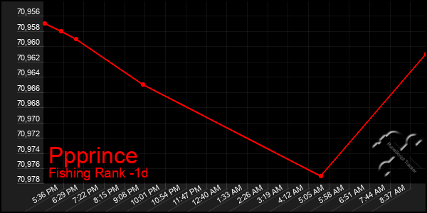 Last 24 Hours Graph of Ppprince