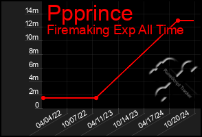 Total Graph of Ppprince