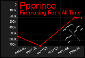 Total Graph of Ppprince