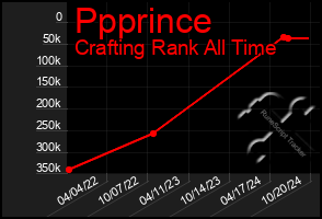 Total Graph of Ppprince