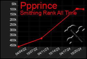 Total Graph of Ppprince