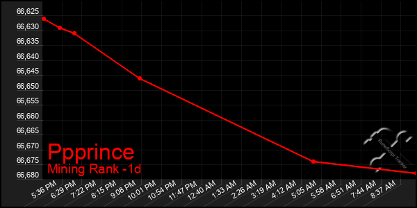 Last 24 Hours Graph of Ppprince