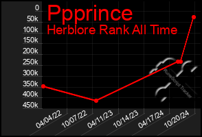 Total Graph of Ppprince