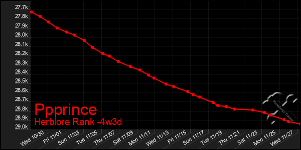 Last 31 Days Graph of Ppprince