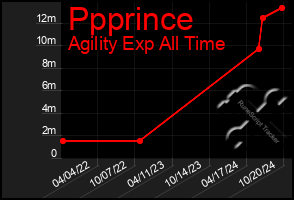 Total Graph of Ppprince