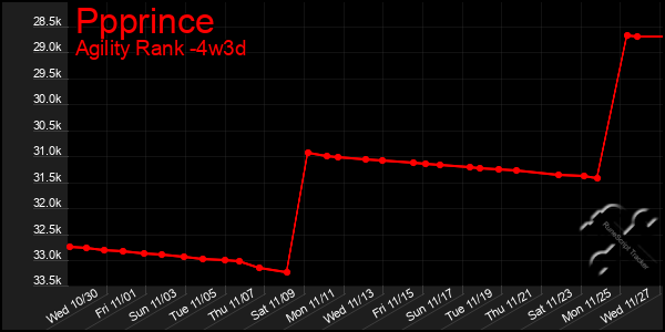 Last 31 Days Graph of Ppprince