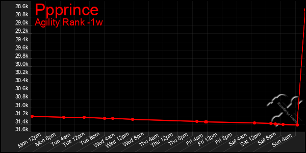 Last 7 Days Graph of Ppprince