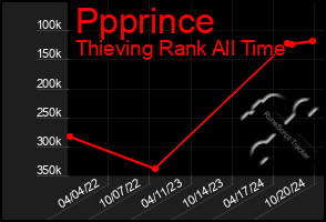 Total Graph of Ppprince