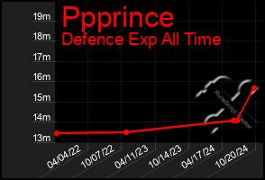 Total Graph of Ppprince