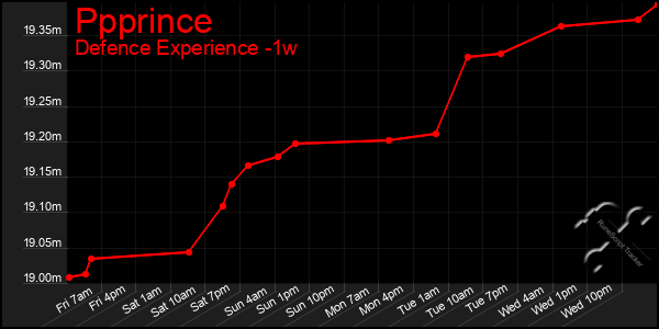 Last 7 Days Graph of Ppprince