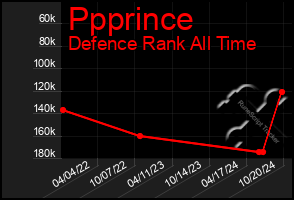 Total Graph of Ppprince