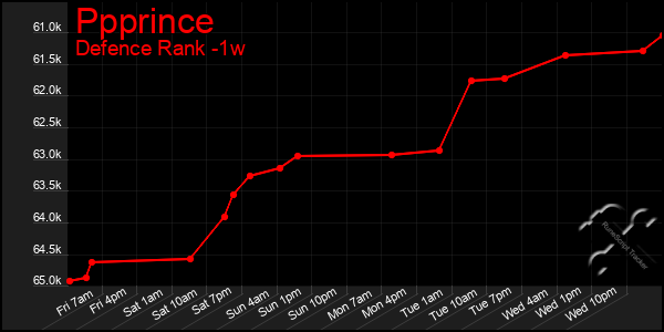 Last 7 Days Graph of Ppprince