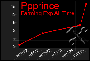 Total Graph of Ppprince