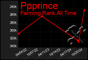 Total Graph of Ppprince