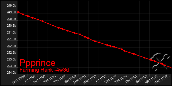 Last 31 Days Graph of Ppprince