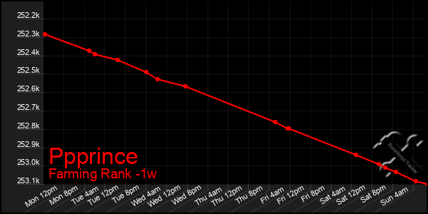 Last 7 Days Graph of Ppprince