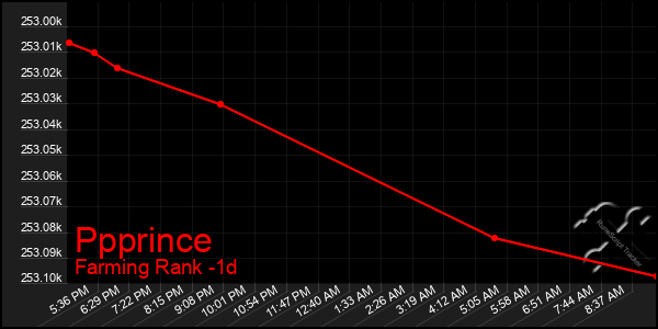 Last 24 Hours Graph of Ppprince