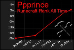 Total Graph of Ppprince