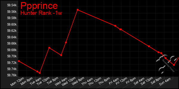 Last 7 Days Graph of Ppprince