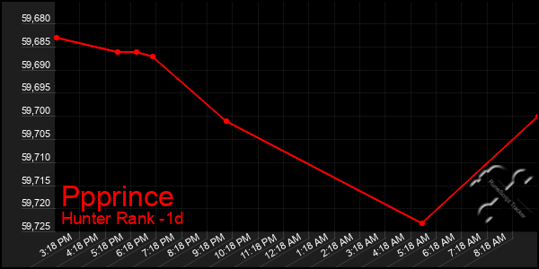 Last 24 Hours Graph of Ppprince