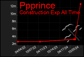 Total Graph of Ppprince