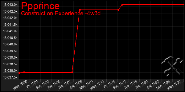 Last 31 Days Graph of Ppprince