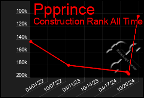 Total Graph of Ppprince