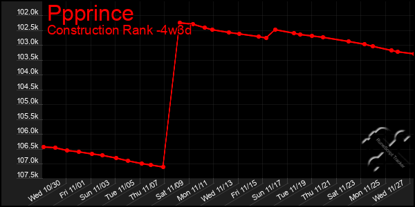 Last 31 Days Graph of Ppprince