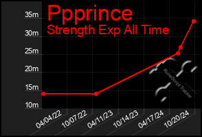 Total Graph of Ppprince