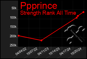 Total Graph of Ppprince