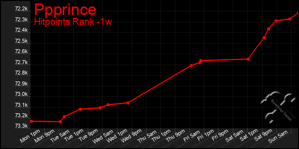 Last 7 Days Graph of Ppprince